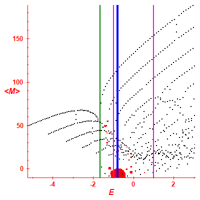 Peres lattice <M>